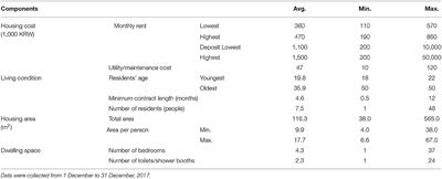 Living Place Matters: The Duplicity of Shared Housing in the Young Adults of South Korea